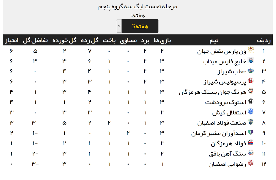 نتایج کامل مسابقات هفته سوم لیگ دسته سوم + جدول رده بندی