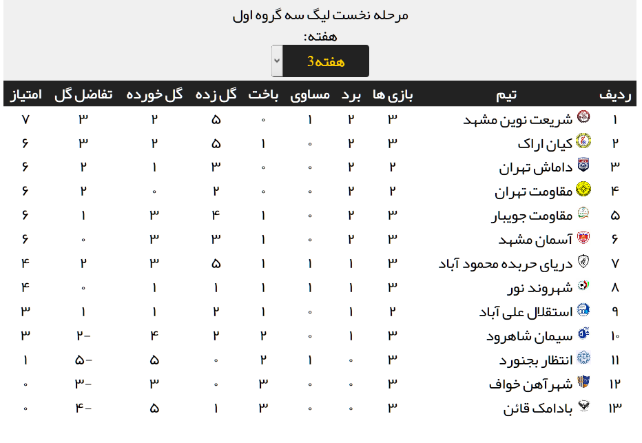 نتایج کامل مسابقات هفته سوم لیگ دسته سوم + جدول رده بندی