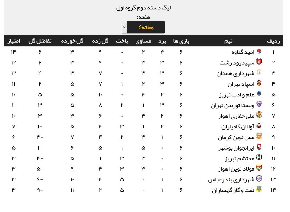 نتایج کامل مسابقات هفته ششم لیگ دسته دوم + جدول رده بندی