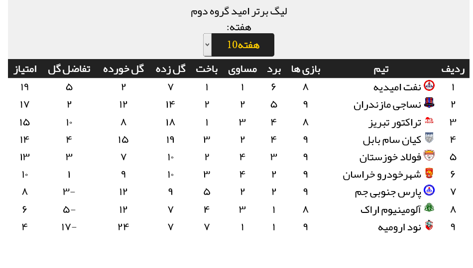 نتایج مسابقات گروه دوم لیگ برتر امید در هفته دهم + جدول رده‌ بندی