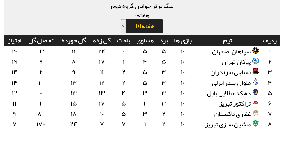 نتایج کامل مسابقات هفته دهم لیگ برتر جوانان + جدول رده بندی