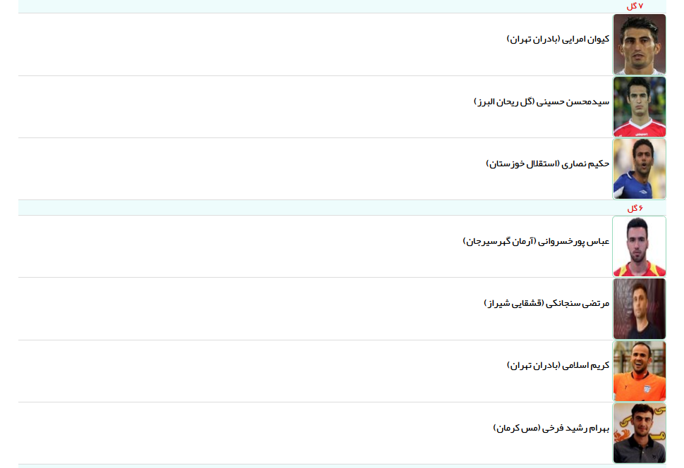 جدول گلزنان لیگ یک تا پایان هفته بیست و هفتم (عکس)