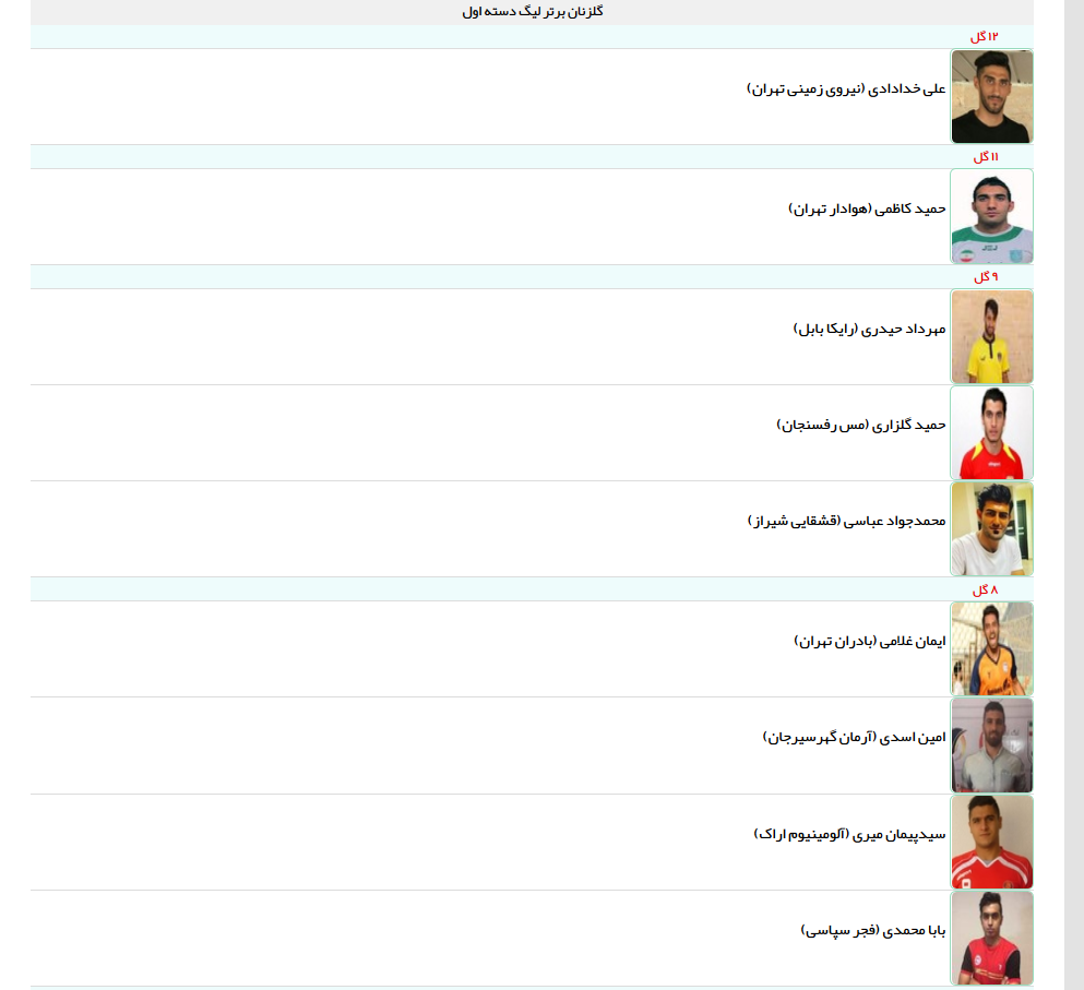 جدول گلزنان لیگ یک تا پایان هفته بیست و هفتم (عکس)