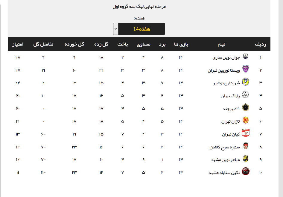 نتایج هفته چهاردهم لیگ دسته سوم + جدول