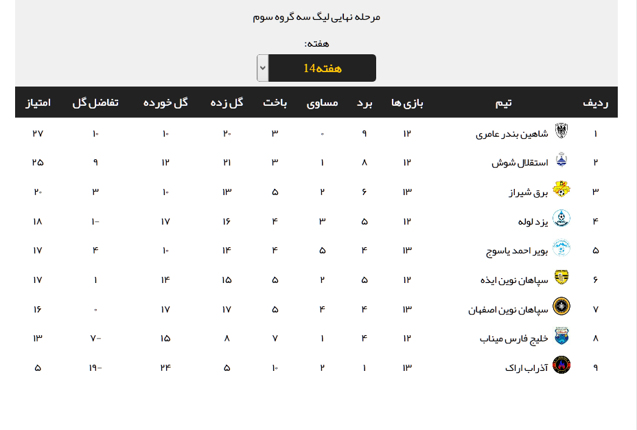 نتایج هفته چهاردهم لیگ دسته سوم + جدول