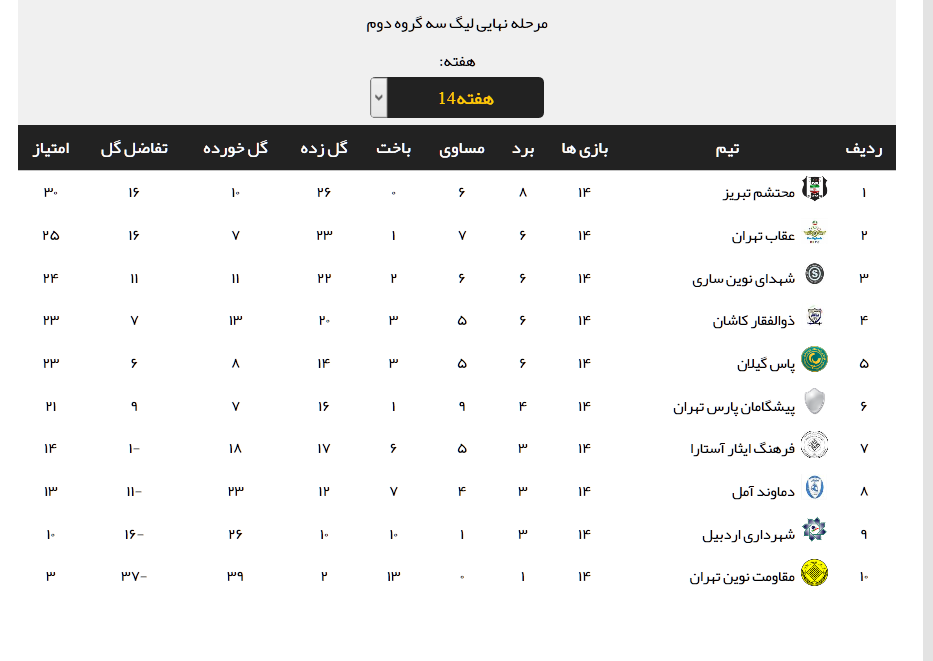 نتایج هفته چهاردهم لیگ دسته سوم + جدول