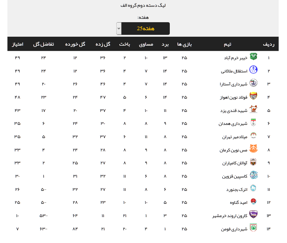 نتایج کامل هفته بیست و پنجم لیگ دسته دوم + جدول