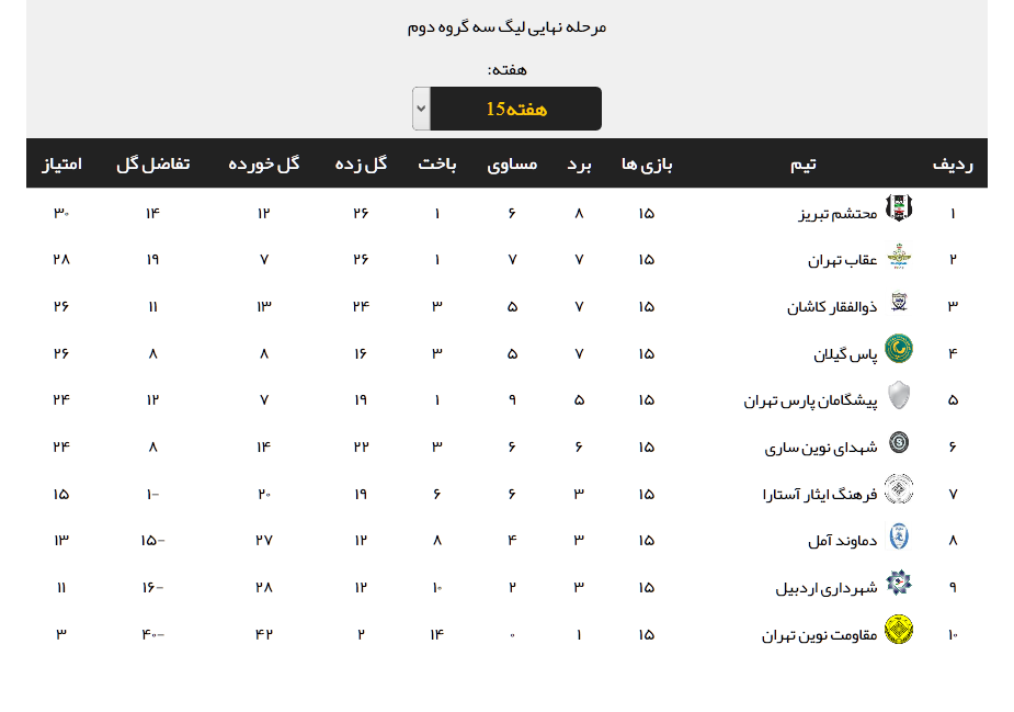 نتایج هفته پانزدهم لیگ دسته سوم + جدول