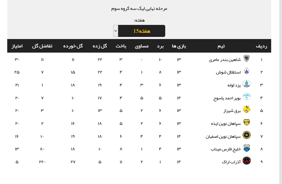 نتایج هفته پانزدهم لیگ دسته سوم + جدول