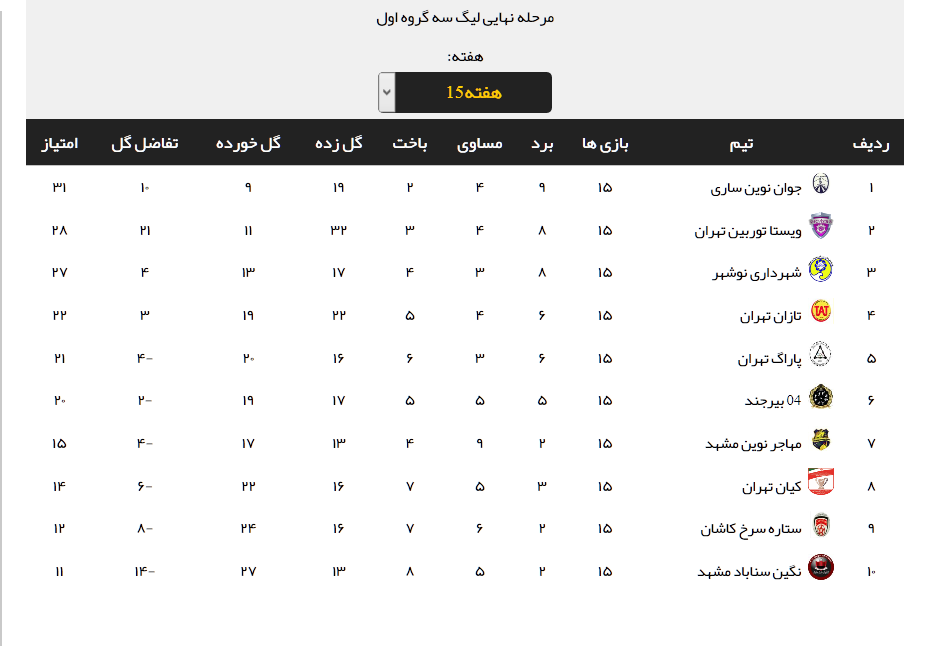 نتایج هفته پانزدهم لیگ دسته سوم + جدول