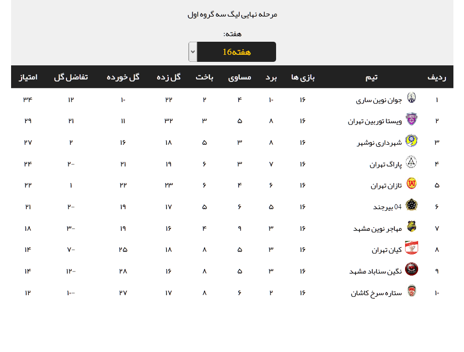 نتایج کامل هفته شانزدهم مرحله نهایی لیگ دسته سوم + جدول