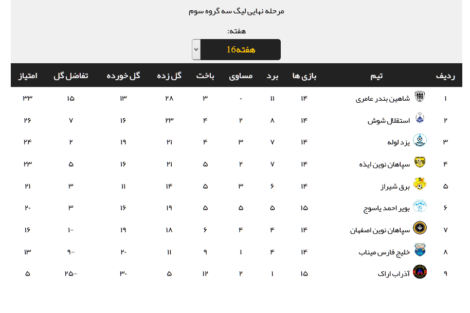 نتایج کامل هفته شانزدهم مرحله نهایی لیگ دسته سوم + جدول