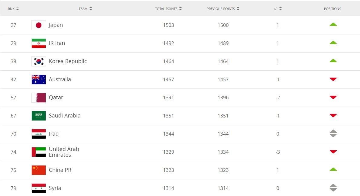 رنکینگ جدید فیفا اعلام شد/ ایران با یک پله صعود در رده بیست و نهم