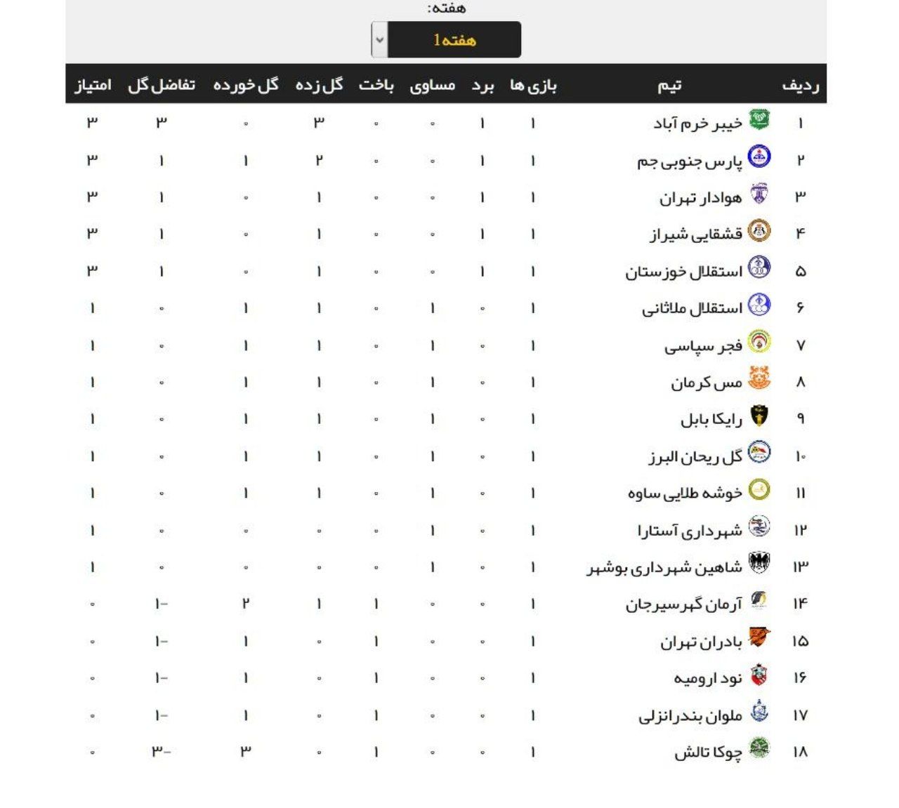 ترین‌های هفته| خیبر، روانخواه و زارعی بهترین و مس ناکام هفته نخست لیگ یک