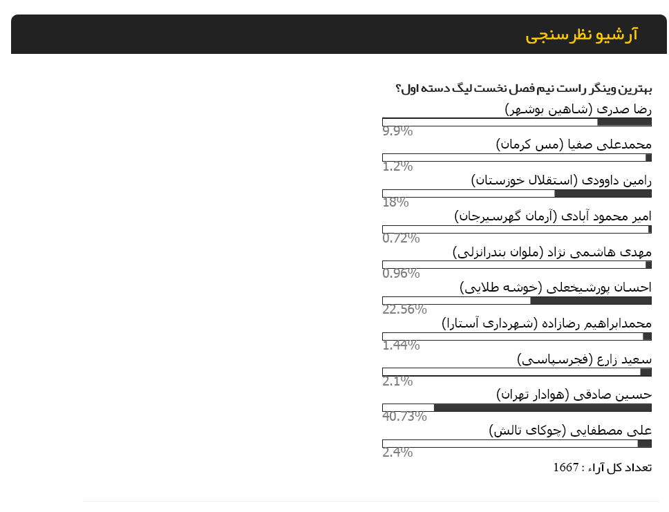 صادقی بهترین وینگر راست نیم فصل اول لیگ یک شد (عکس)