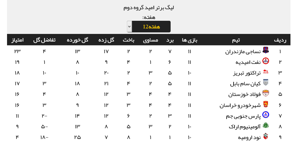 نتایج هفته دوازدهم گروه دوم لیگ برتر امید کشور + جدول رده بندی