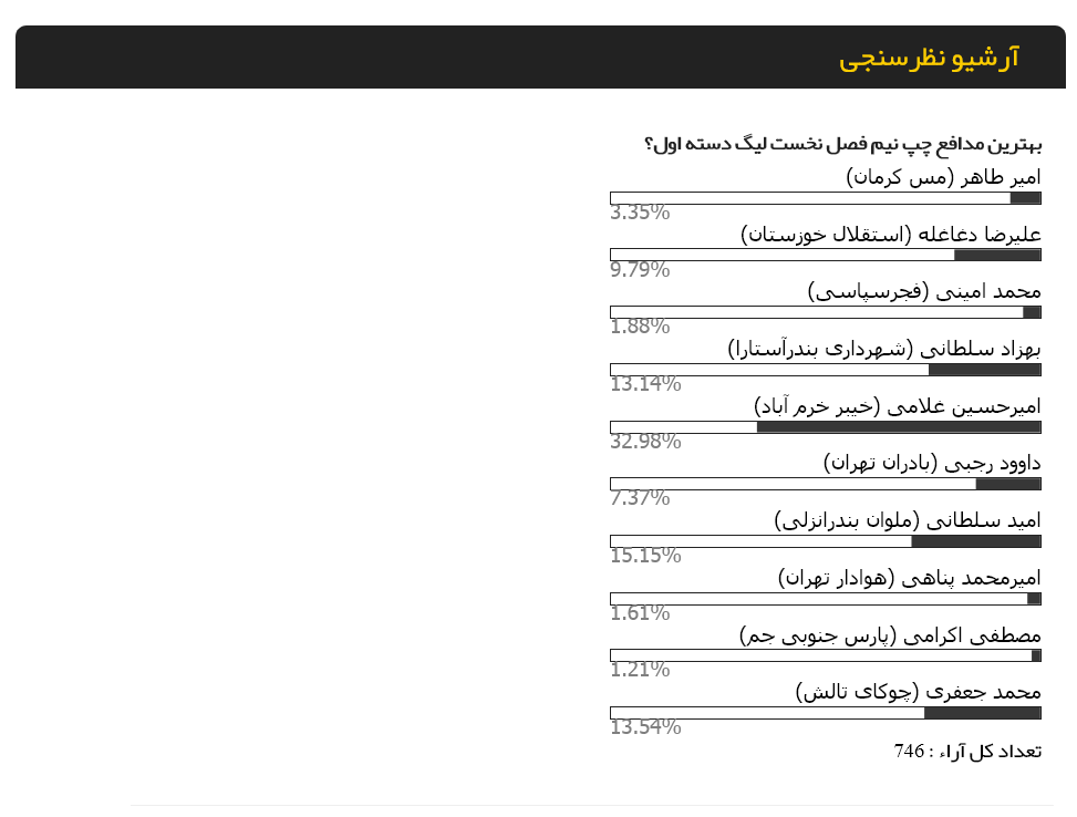 غلامی بهترین مدافع چپ نیم فصل اول لیگ یک شد (عکس)