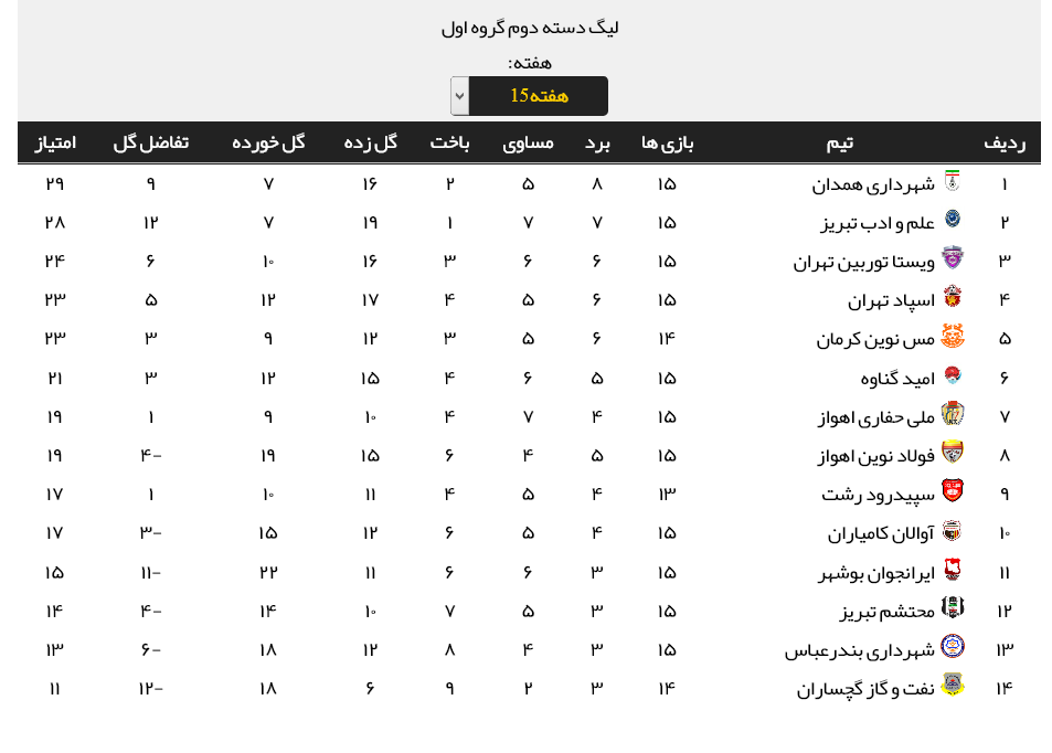 نتایج کامل مسابقات هفته 15 لیگ دسته دوم + جدول رده بندی