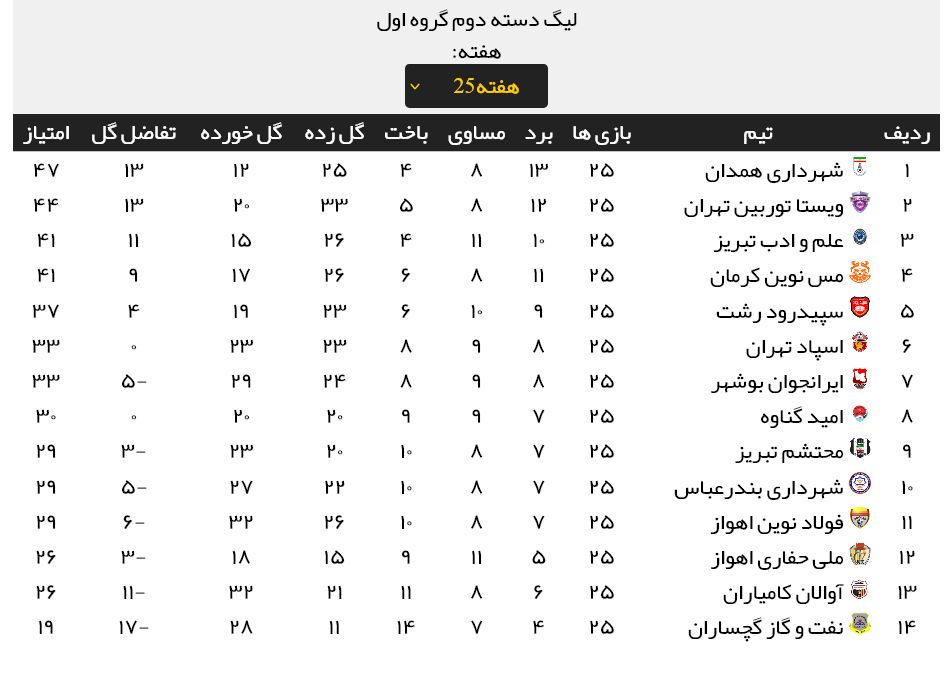 نتایج کامل مسابقات هفته 25 لیگ دسته دوم + جدول رده بندی
