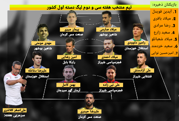 تیم منتخب هفته سی‌ و دوم لیگ دسته اول (عکس)