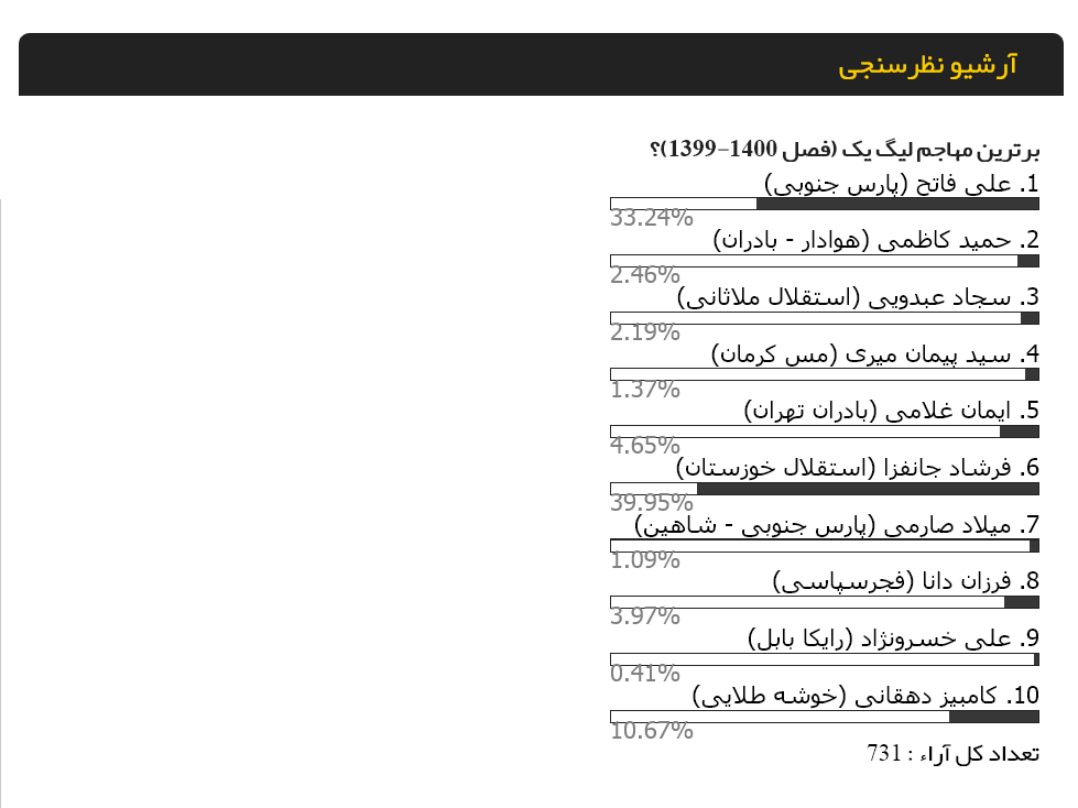 با انتخاب مخاطبان سایت؛ جانفزا بهترین مهاجم لیگ یک شد (عکس)