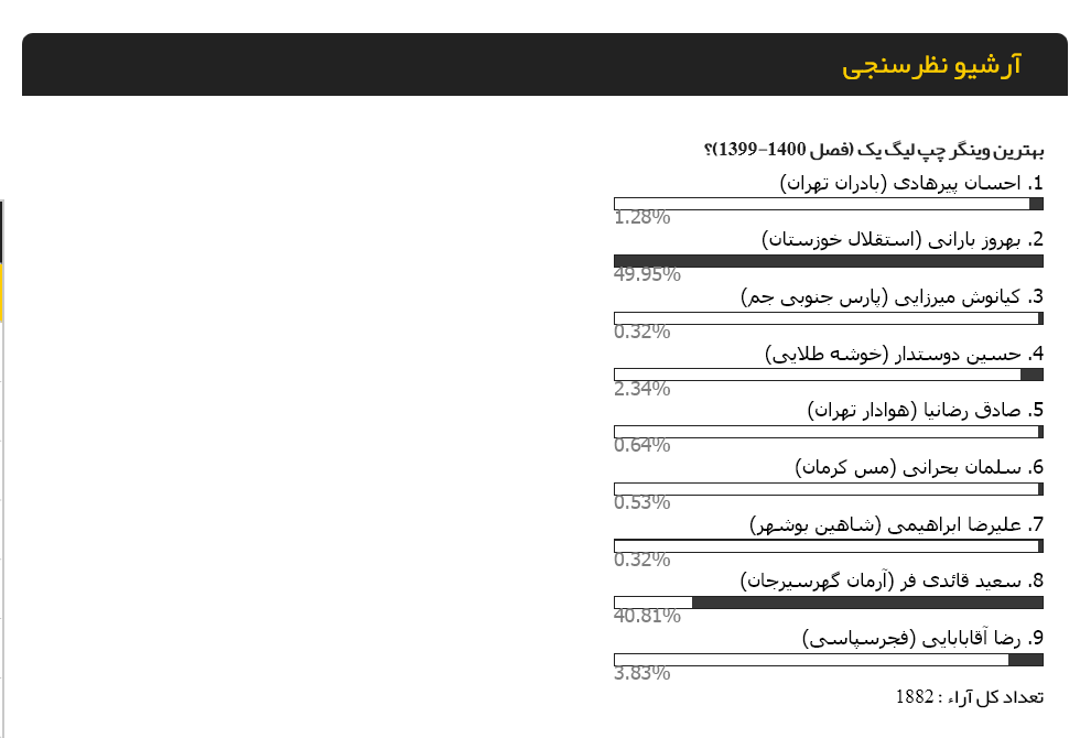 بارانی بهترین وینگر چپ لیگ یک شد (عکس)