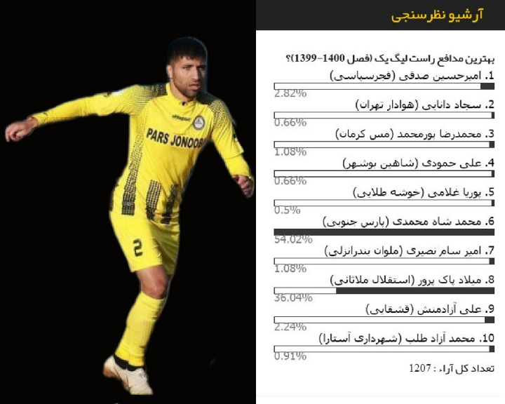 شاه محمدی بهترین مدافع راست لیگ یک شد (عکس)