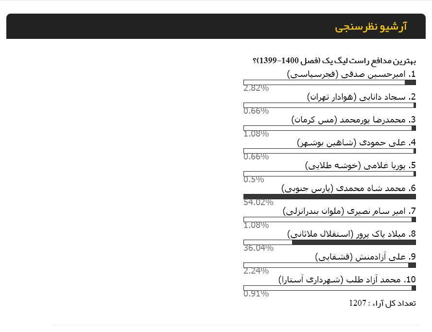 شاه محمدی بهترین مدافع راست لیگ یک شد (عکس)