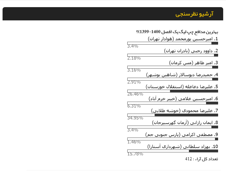 محمودی بهترین مدافع چپ لیگ یک شد (عکس)