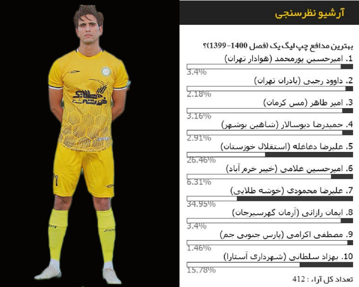 محمودی بهترین مدافع چپ لیگ یک شد (عکس)