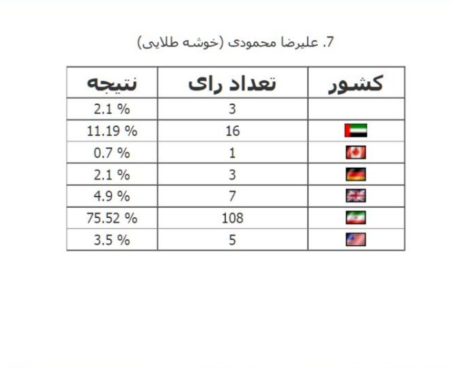 محمودی بهترین مدافع چپ لیگ یک شد (عکس)