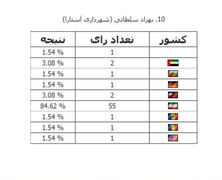 محمودی بهترین مدافع چپ لیگ یک شد (عکس)