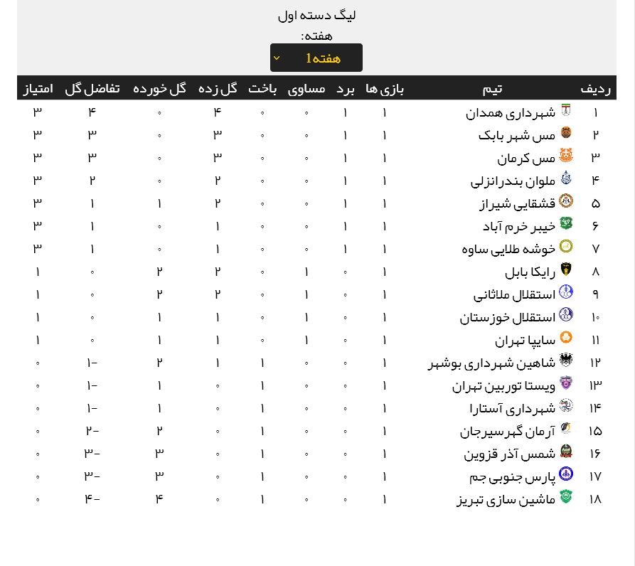 نتایج مسابقات هفته نخست لیگ دسته اول + (جدول رده بندی)