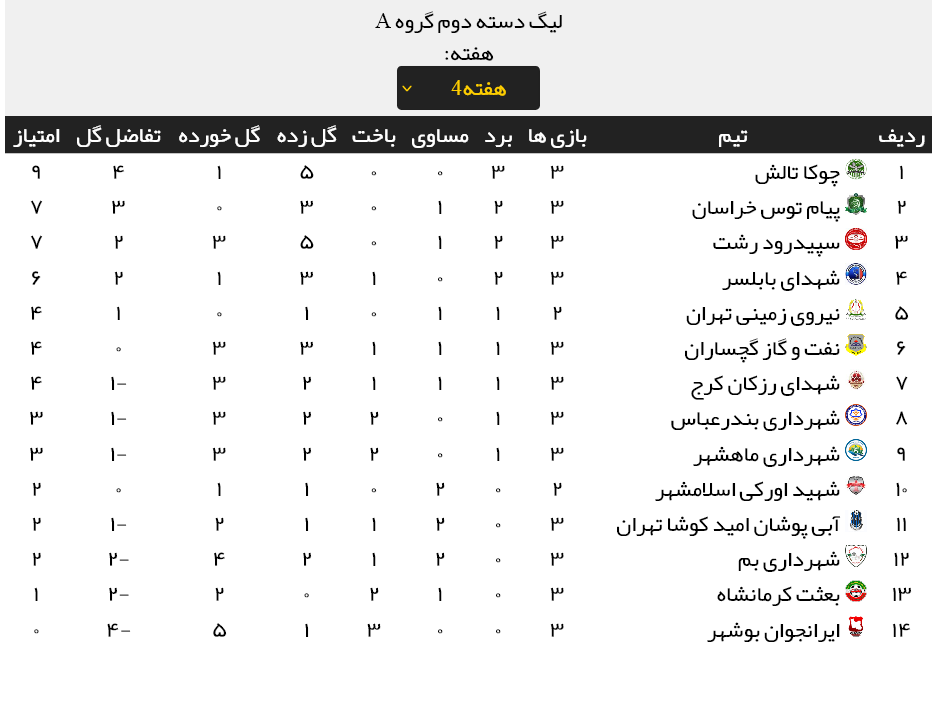 نتایج کامل مسابقات هفته سوم لیگ دسته دوم + جدول رده بندی