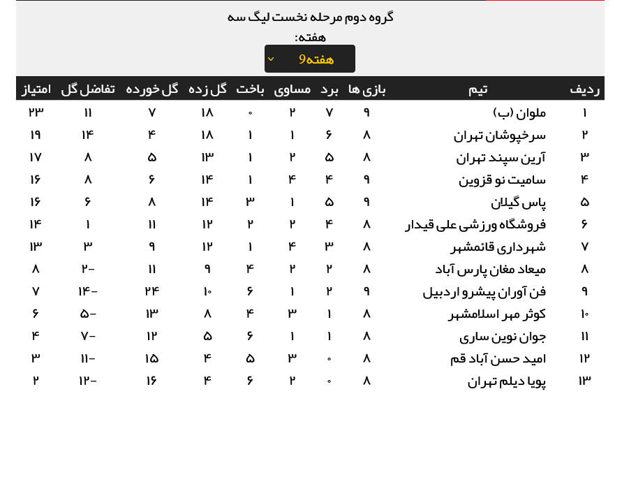 نتایج کامل مسابقات هفته نهم مرحله نخست لیگ سه (جدول رده‌بندی)