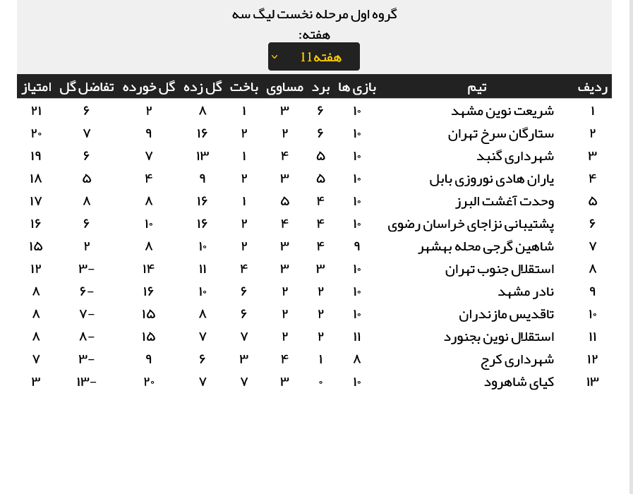 نتایج کامل مسابقات هفته یازدهم لیگ سه (جدول رده بندی)