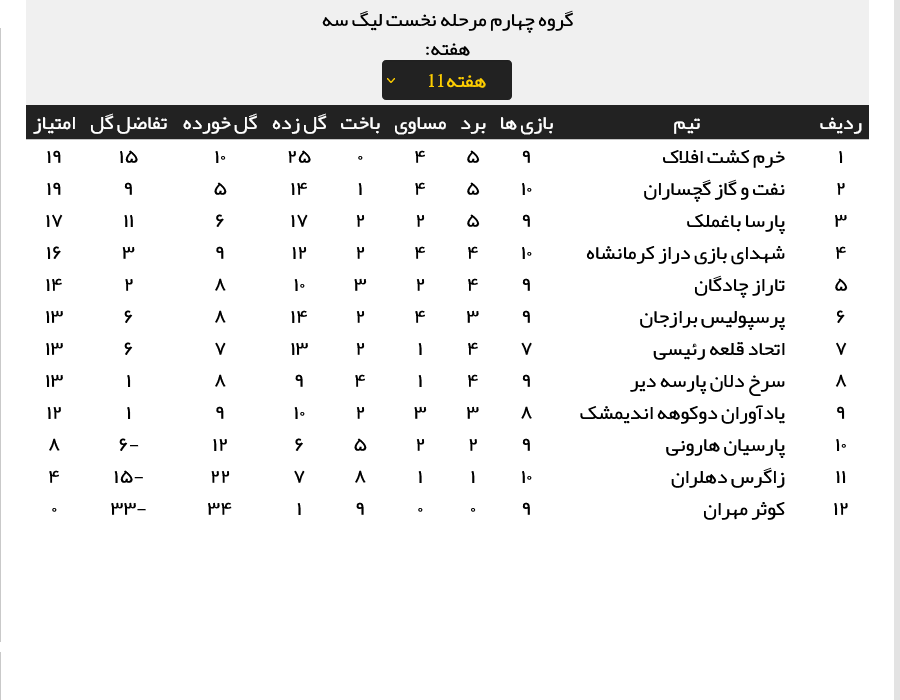 نتایج کامل مسابقات هفته یازدهم لیگ سه (جدول رده بندی)