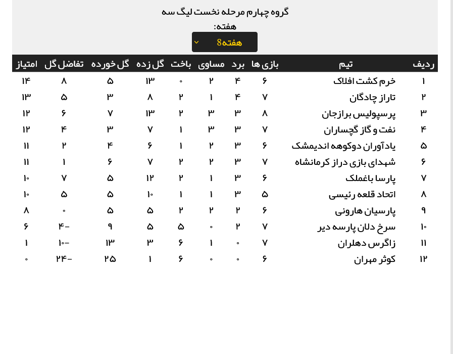 نتایج کامل مسابقات هفته هشتم مرحله نخست لیگ سه (جدول رده‌بندی)