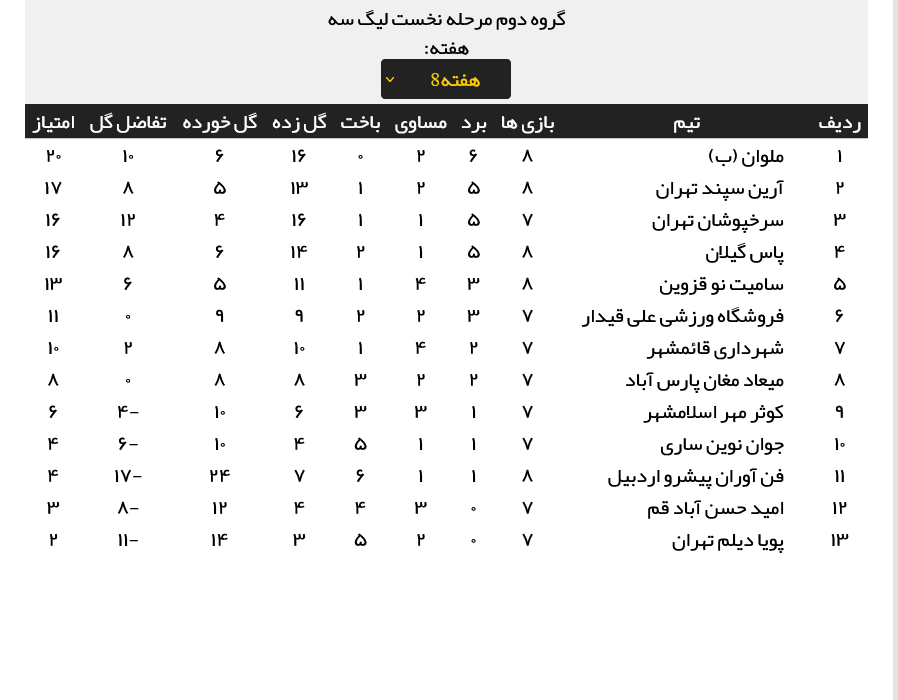 نتایج کامل مسابقات هفته هشتم مرحله نخست لیگ سه (جدول رده‌بندی)