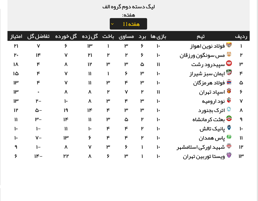 نتایج کامل مسابقات هفته یازدهم لیگ دو (جدول رده بندی)