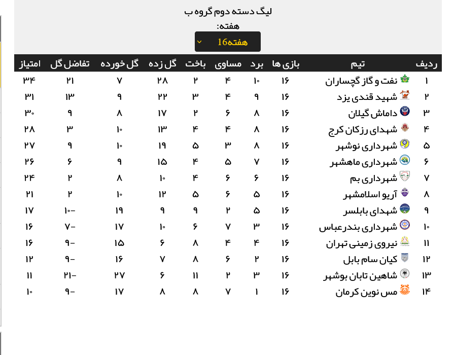 نتایج کامل مسابقات هفته شانزدهم لیگ دو (جدول رده بندی)