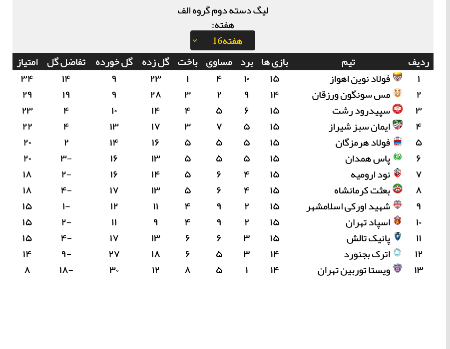 نتایج کامل مسابقات هفته شانزدهم لیگ دو (جدول رده بندی)