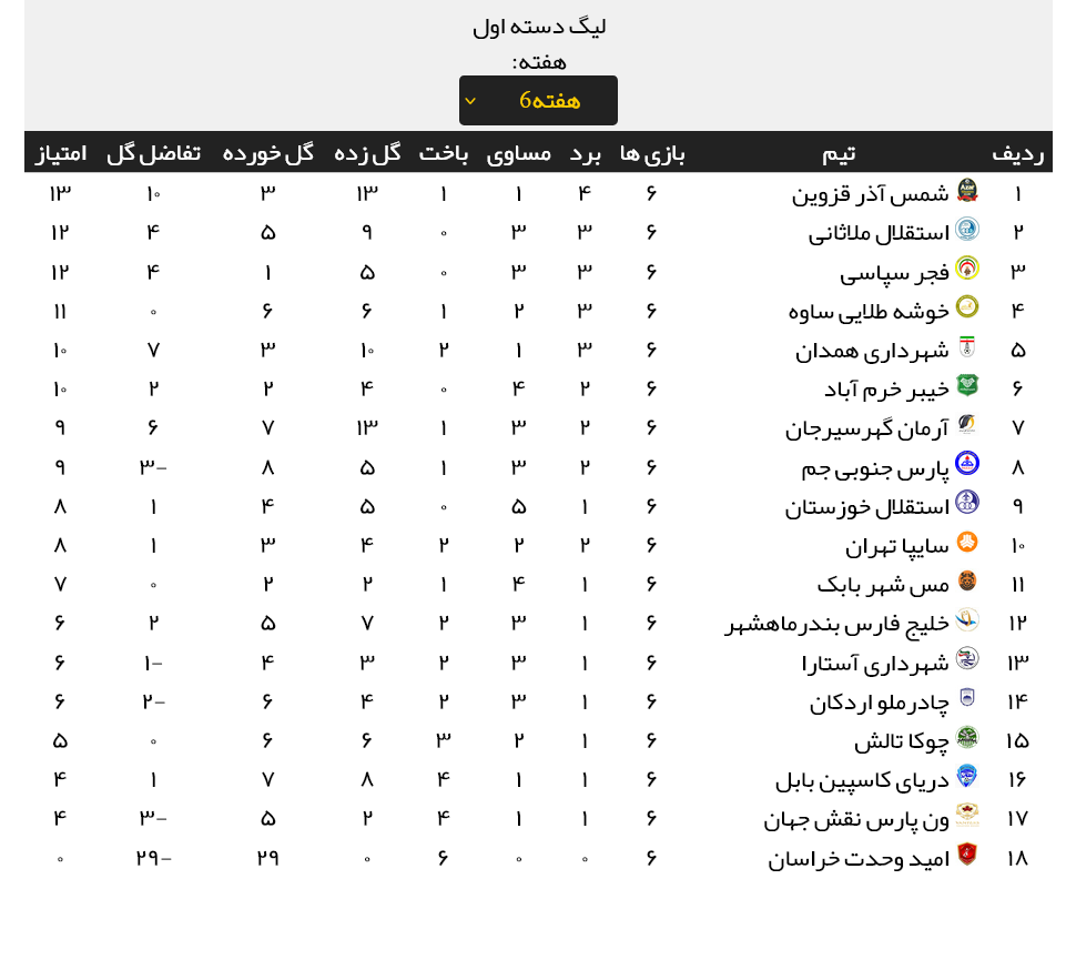 نتایج کامل مسابقات هفته ششم لیگ یک + جدول رده بندی