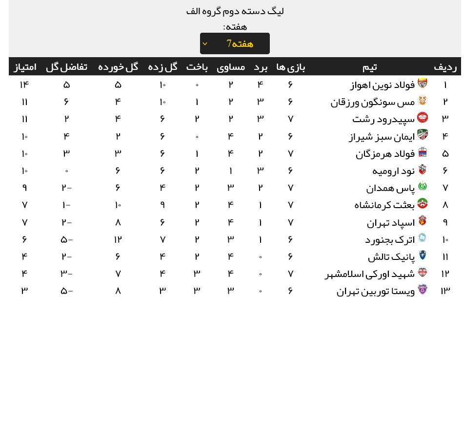 نتایج کامل مسابقات هفته هفتم لیگ دو (جدول رده بندی)