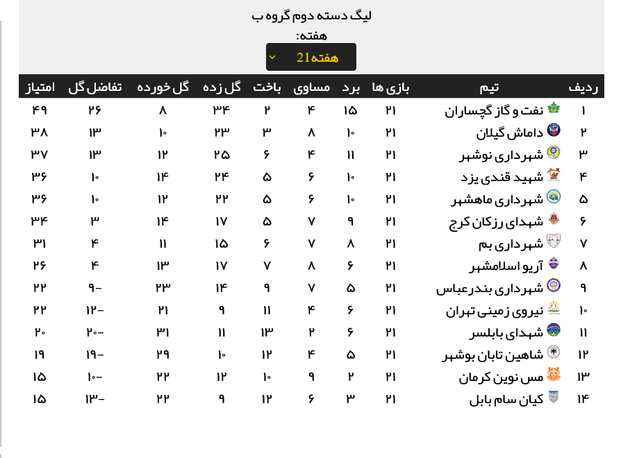 نتایج کامل مسابقات هفته ۲۱ لیگ دو + جدول رده بندی