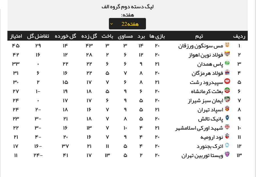 نتایج کامل مسابقات هفته بیست و دوم لیگ دو