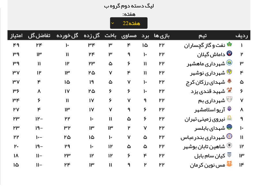 نتایج کامل مسابقات هفته بیست و دوم لیگ دو