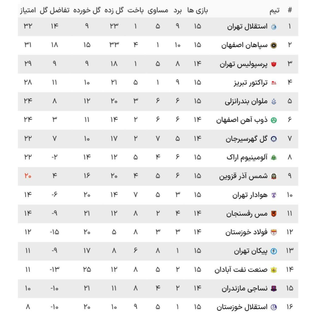 جدول لیگ برتر| استقلال قهرمان نیم فصل شد، پرسپولیس در رده سوم