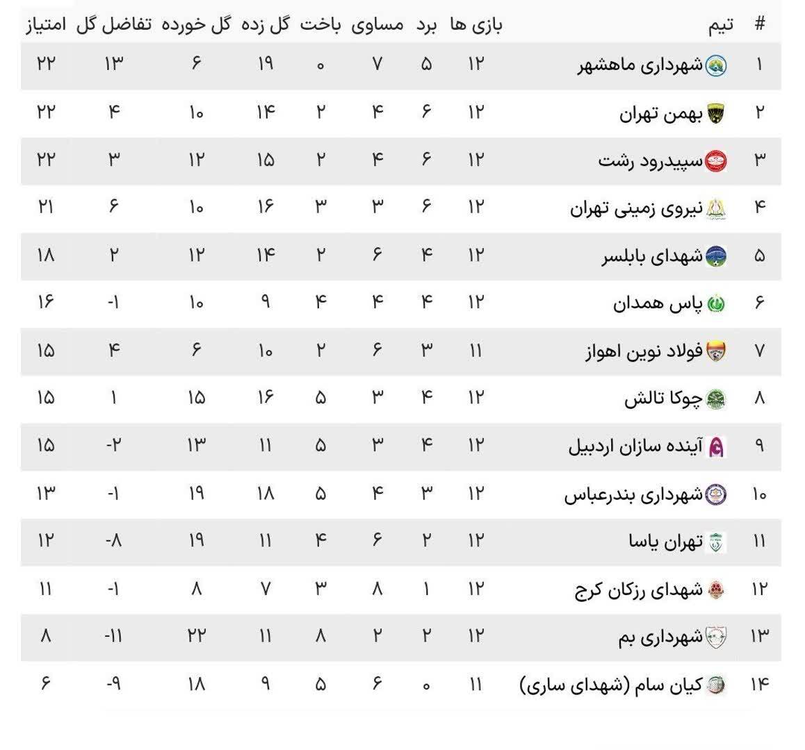 نتایج مسابقات هفته دوازدهم لیگ دو (جدول)