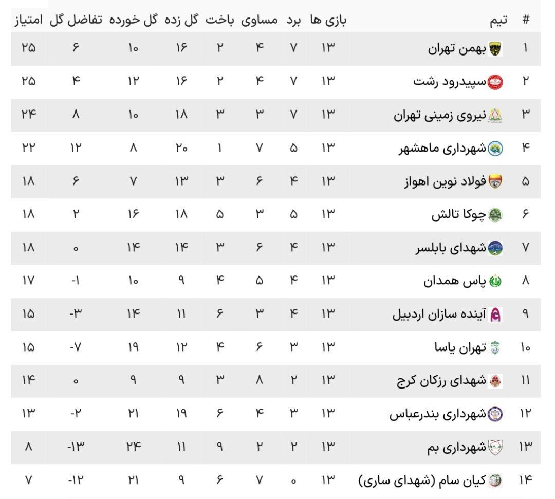 نتایج کامل مسابقات هفته سیزدهم لیگ دو (جدول)